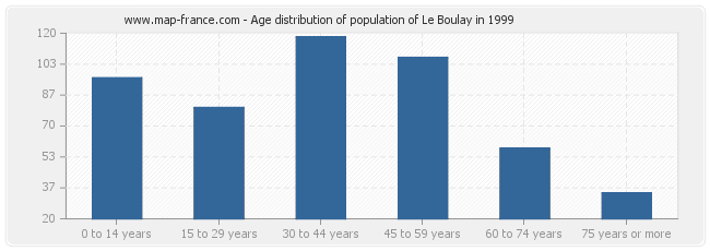 Age distribution of population of Le Boulay in 1999